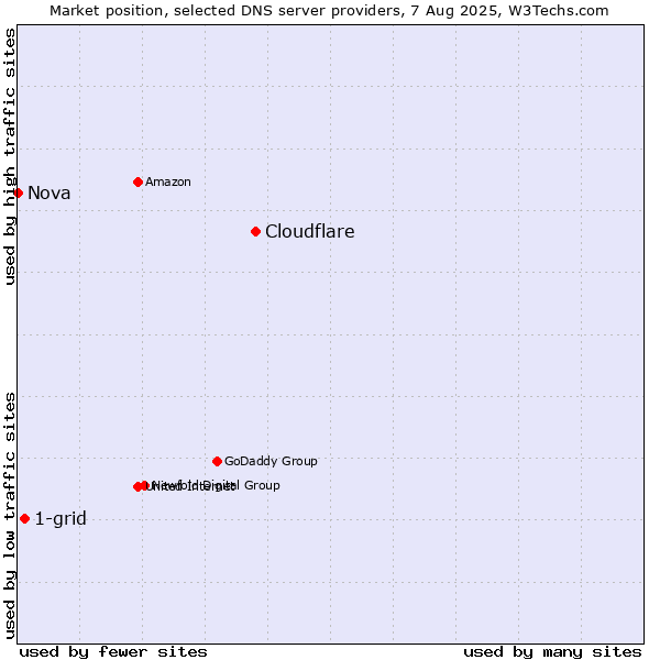 Market position of Cloudflare vs. 1-grid vs. Nova