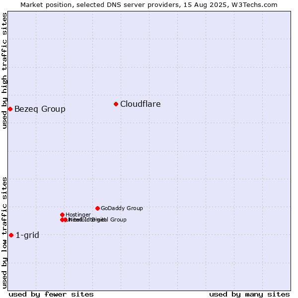 Market position of Cloudflare vs. 1-grid vs. Bezeq Group