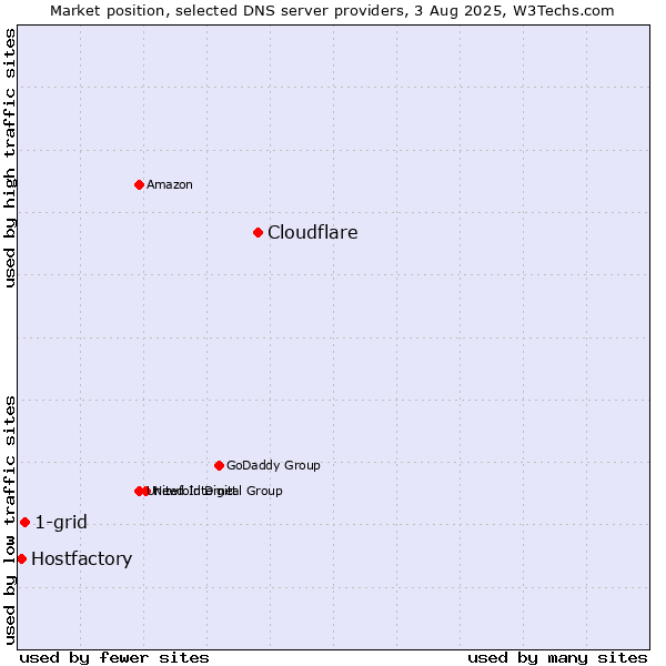 Market position of Cloudflare vs. 1-grid vs. Hostfactory