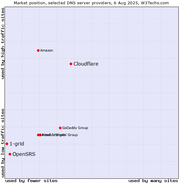 Market position of Cloudflare vs. OpenSRS vs. 1-grid
