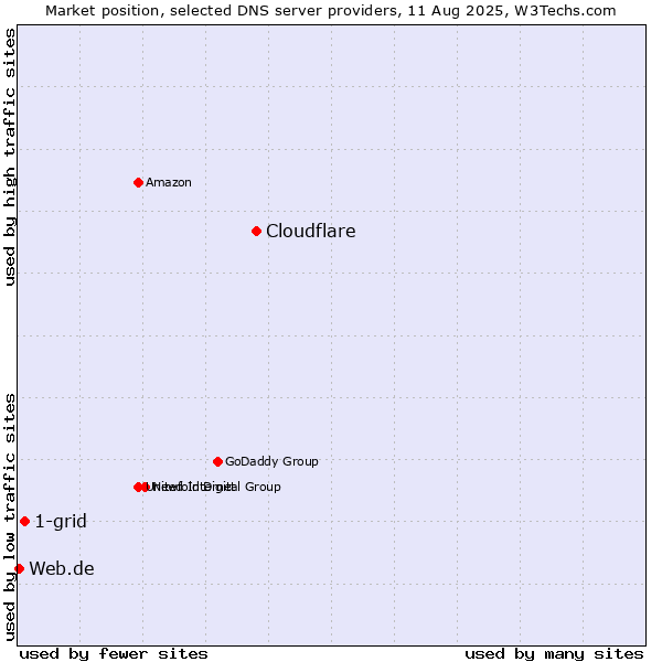 Market position of Cloudflare vs. 1-grid vs. Web.de