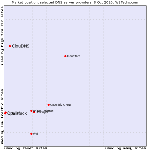 Market position of ClouDNS vs. 1-grid vs. Opalstack