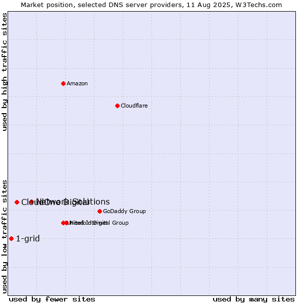 Market position of Network Solutions vs. CloudOne Digital vs. 1-grid