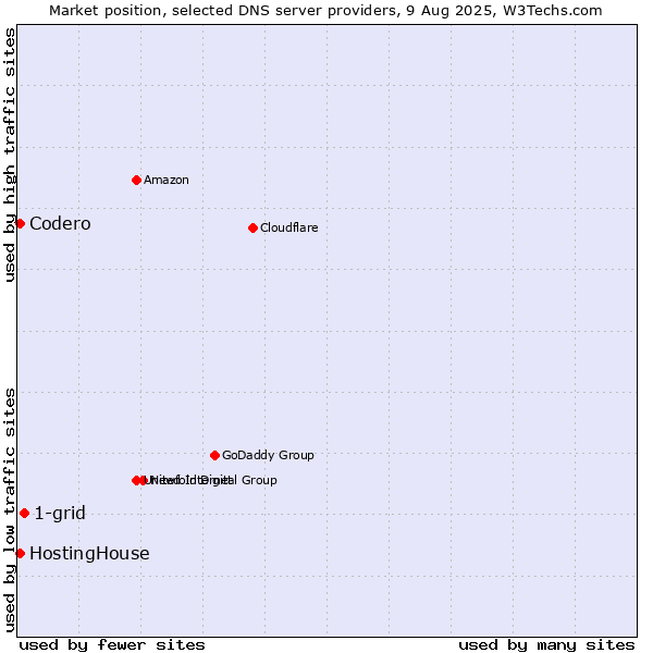 Market position of 1-grid vs. HostingHouse vs. Codero