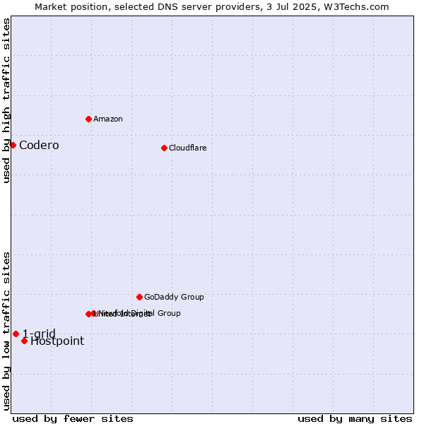 Market position of Hostpoint vs. 1-grid vs. Codero