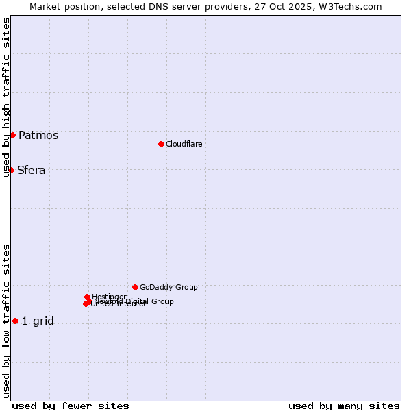 Market position of 1-grid vs. Patmos vs. Sfera