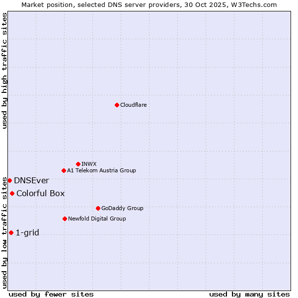 Market position of Colorful Box vs. 1-grid vs. DNSEver