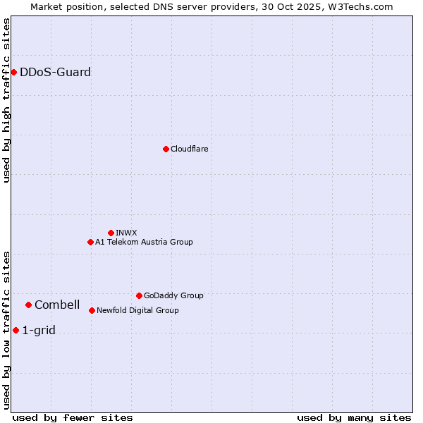 Market position of Combell vs. 1-grid vs. DDoS-Guard