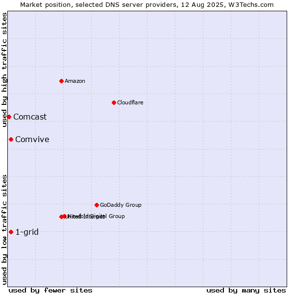 Market position of 1-grid vs. Comvive vs. Comcast