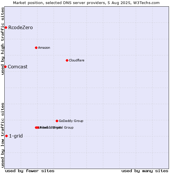 Market position of 1-grid vs. RcodeZero vs. Comcast