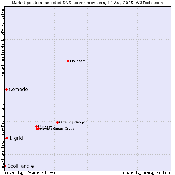 Market position of 1-grid vs. Comodo vs. CoolHandle