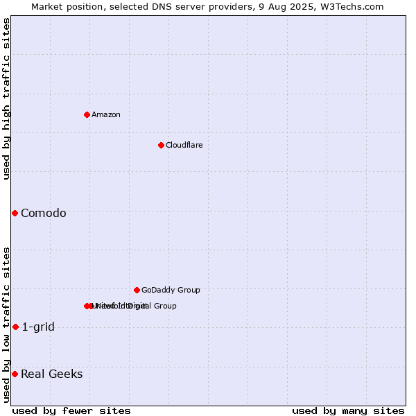 Market position of 1-grid vs. Comodo vs. Real Geeks
