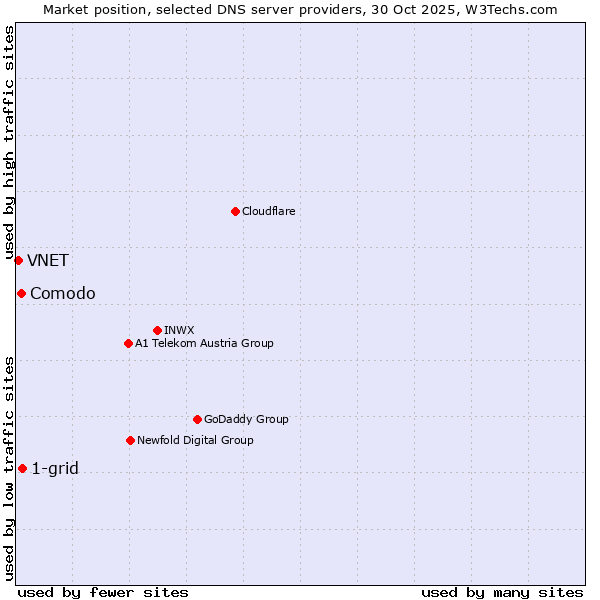Market position of 1-grid vs. Comodo vs. VNET