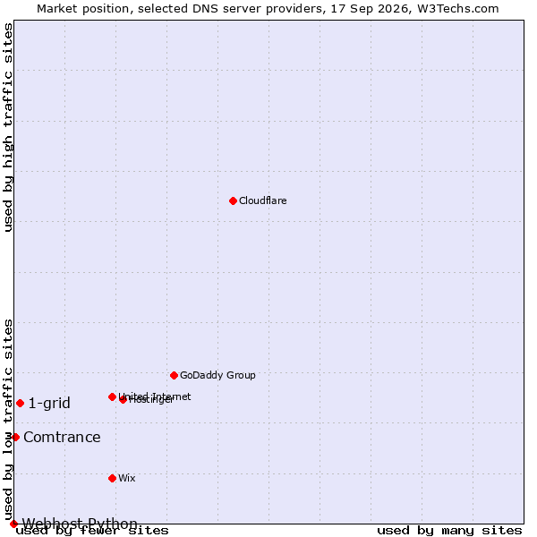 Market position of 1-grid vs. Comtrance vs. Webhost Python
