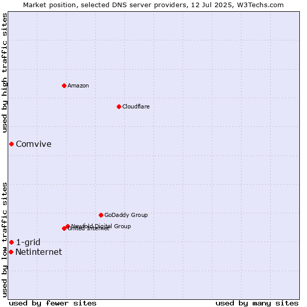 Market position of 1-grid vs. Comvive vs. Netinternet
