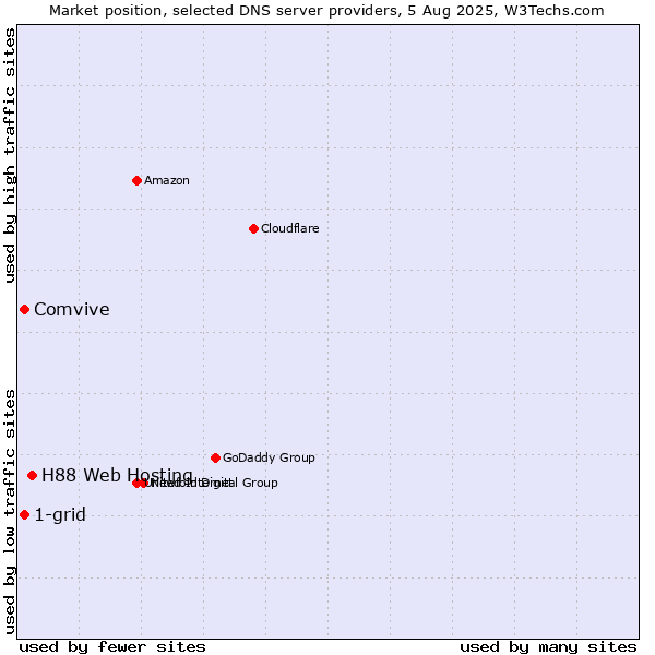 Market position of H88 Web Hosting vs. 1-grid vs. Comvive