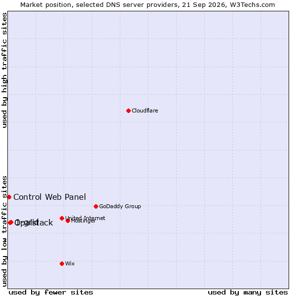 Market position of 1-grid vs. Opalstack vs. Control Web Panel