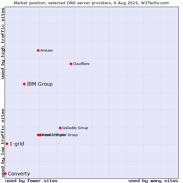 Market position of IBM Group vs. 1-grid vs. Converty