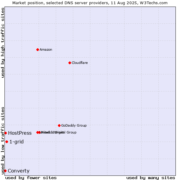 Market position of 1-grid vs. HostPress vs. Converty