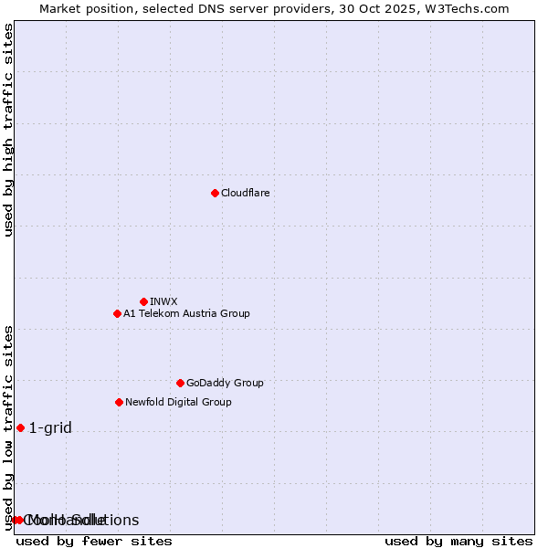 Market position of 1-grid vs. Mono Solutions vs. CoolHandle