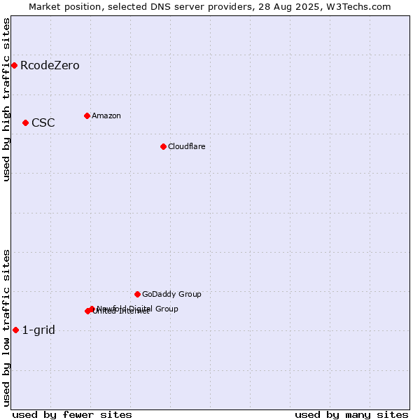 Market position of CSC vs. 1-grid vs. RcodeZero