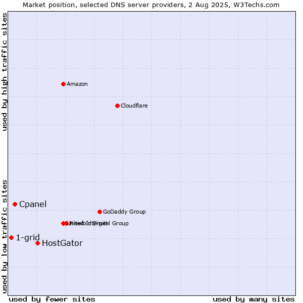 Market position of HostGator vs. Cpanel vs. 1-grid