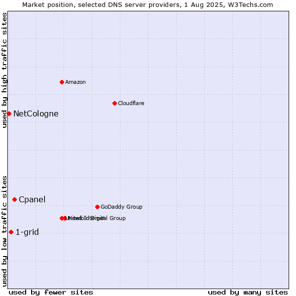 Market position of Cpanel vs. 1-grid vs. NetCologne