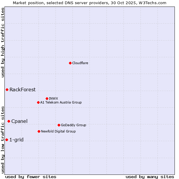 Market position of Cpanel vs. RackForest vs. 1-grid
