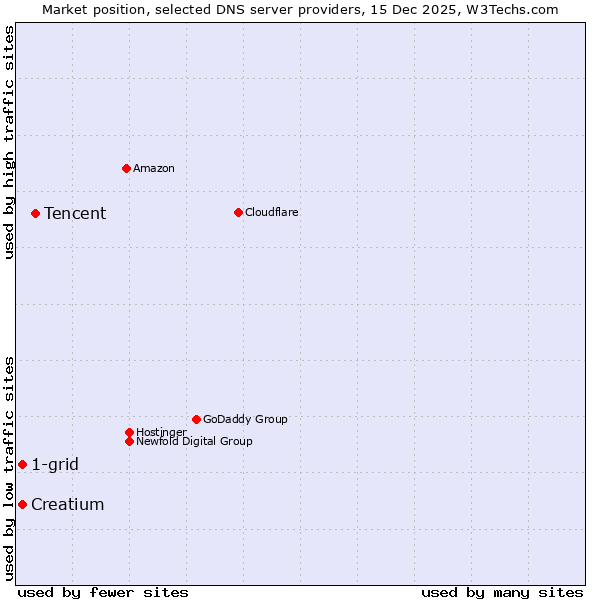 Market position of Tencent vs. 1-grid vs. Creatium