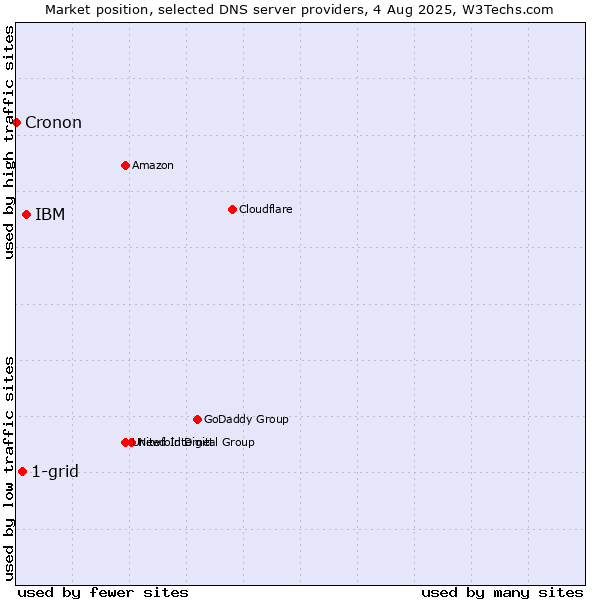 Market position of IBM vs. 1-grid vs. Cronon