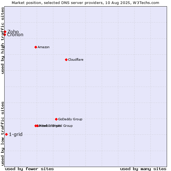 Market position of 1-grid vs. Zoho vs. Cronon