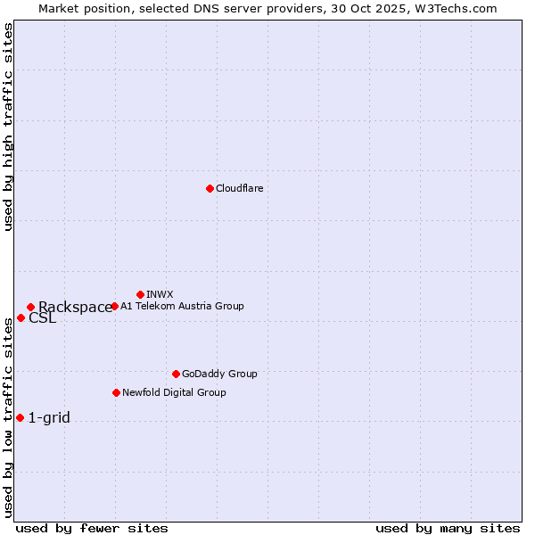 Market position of Rackspace vs. CSL vs. 1-grid