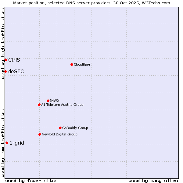 Market position of 1-grid vs. CtrlS vs. deSEC
