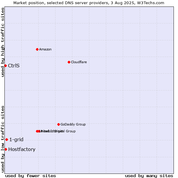 Market position of 1-grid vs. Hostfactory vs. CtrlS