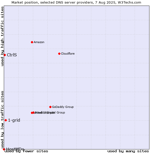 Market position of 1-grid vs. CtrlS vs. HostMDs