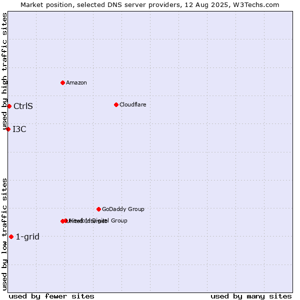 Market position of 1-grid vs. CtrlS vs. I3C