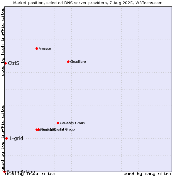 Market position of 1-grid vs. CtrlS vs. NameAction