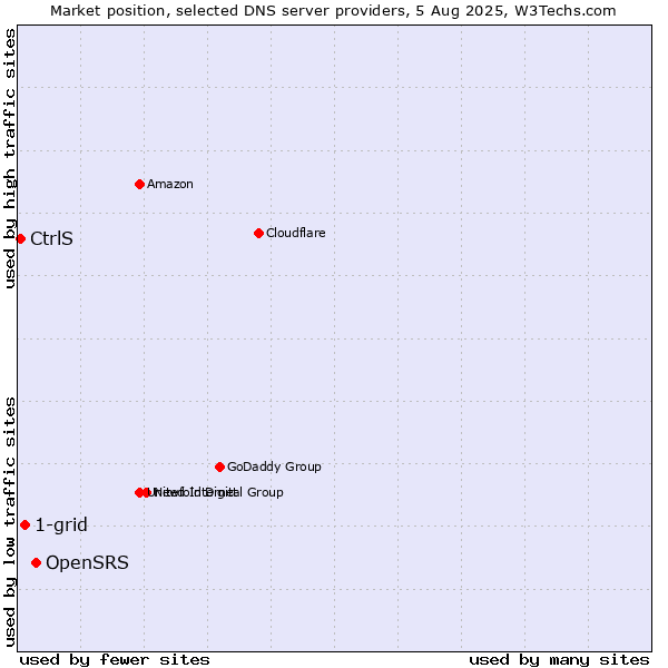 Market position of OpenSRS vs. 1-grid vs. CtrlS