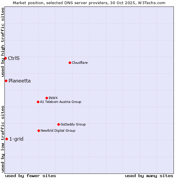 Market position of 1-grid vs. Planeetta vs. CtrlS