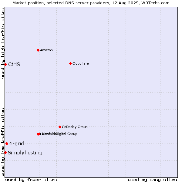 Market position of 1-grid vs. CtrlS vs. Simplyhosting