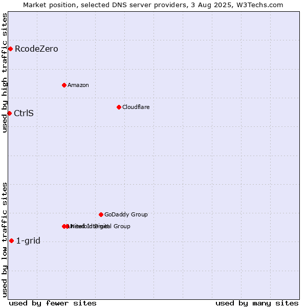 Market position of 1-grid vs. RcodeZero vs. CtrlS