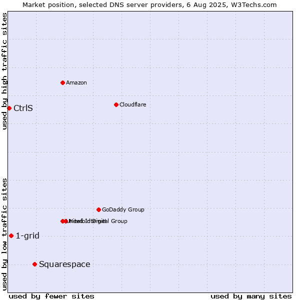 Market position of Squarespace vs. 1-grid vs. CtrlS