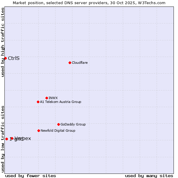 Market position of Verpex vs. 1-grid vs. CtrlS