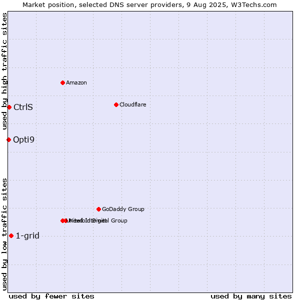 Market position of 1-grid vs. CtrlS vs. Opti9