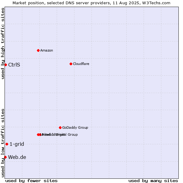 Market position of 1-grid vs. CtrlS vs. Web.de