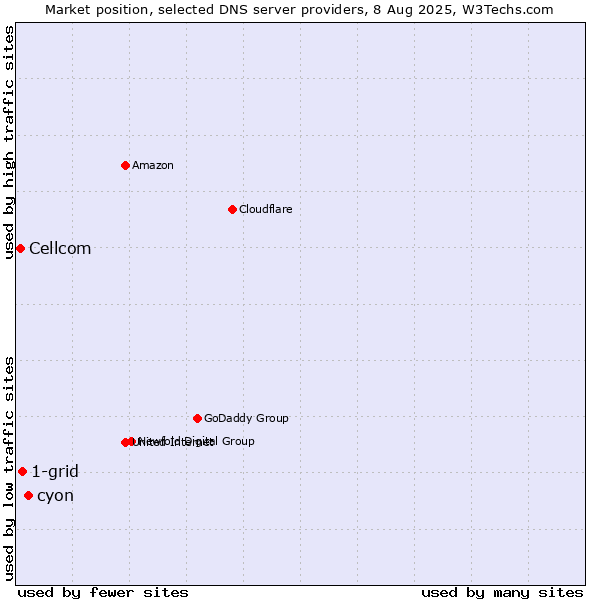 Market position of cyon vs. 1-grid vs. Cellcom