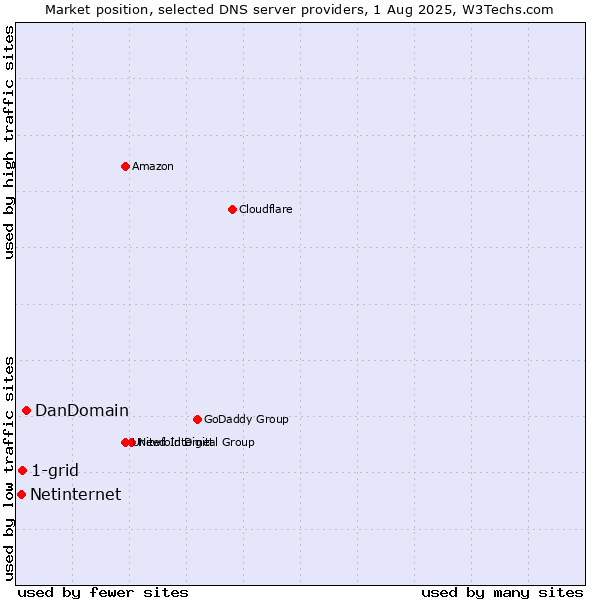 Market position of DanDomain vs. 1-grid vs. Netinternet