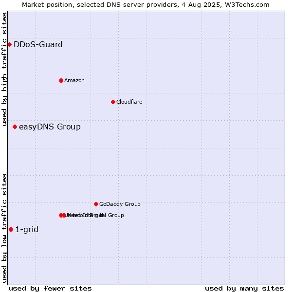 Market position of easyDNS Group vs. 1-grid vs. DDoS-Guard