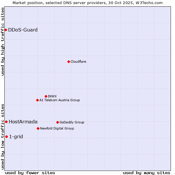Market position of 1-grid vs. HostArmada vs. DDoS-Guard