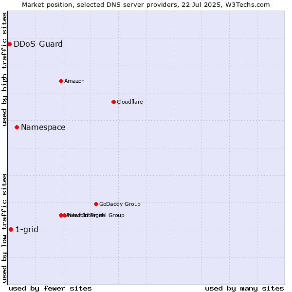 Market position of Namespace vs. 1-grid vs. DDoS-Guard